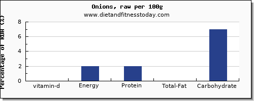 vitamin d and nutrition facts in onions per 100g